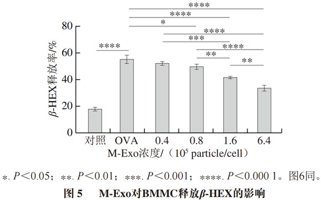 《食品科学》：南昌大学李欣教授等：基于肥大细胞脱颗粒模型研究牛乳外泌体的抗过敏活性(图4)