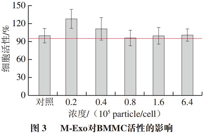 《食品科学》：南昌大学李欣教授等：基于肥大细胞脱颗粒模型研究牛乳外泌体的抗过敏活性(图2)