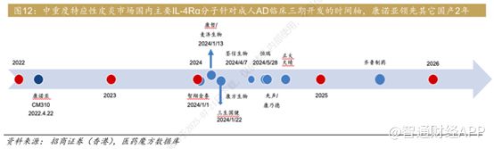自免领域迈入双抗时代康诺亚（02162）成下一代自免药王的领路人？(图6)