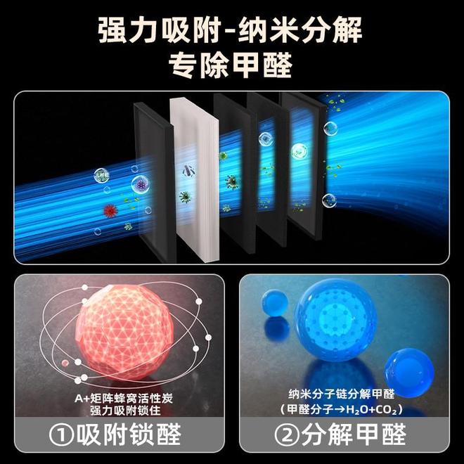 梅雨季防霉防酸+装修急入住！除甲醛净化器高端品牌 强推5款机型(图2)
