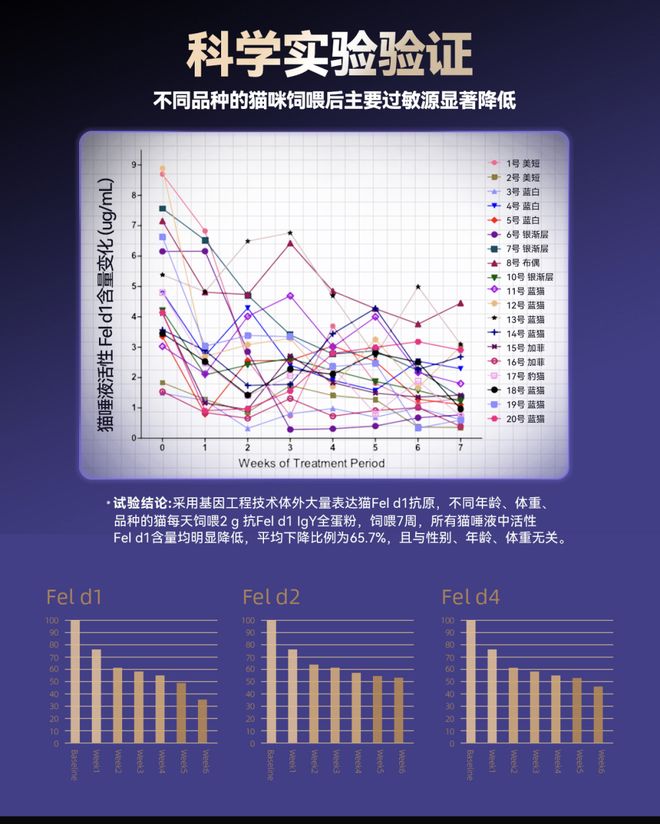 猫毛过敏科研突破！洛卫家专利技术如何用IgY为猫咪带来健康(图6)
