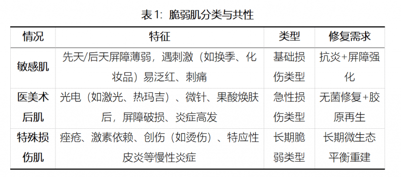 中国脆弱肌问题蓝皮书 ——肌肤屏障危机下的修复革命(图1)