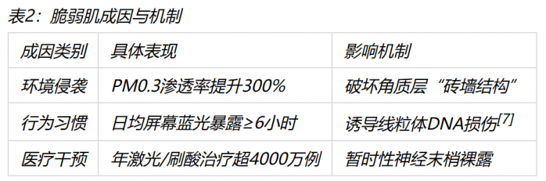 中国脆弱肌问题蓝皮书 ——肌肤屏障危机下的修复革命(图2)
