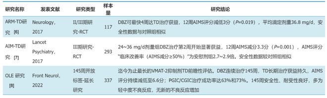无惧TD病程长短氘丁苯那嗪均能获益！(图1)