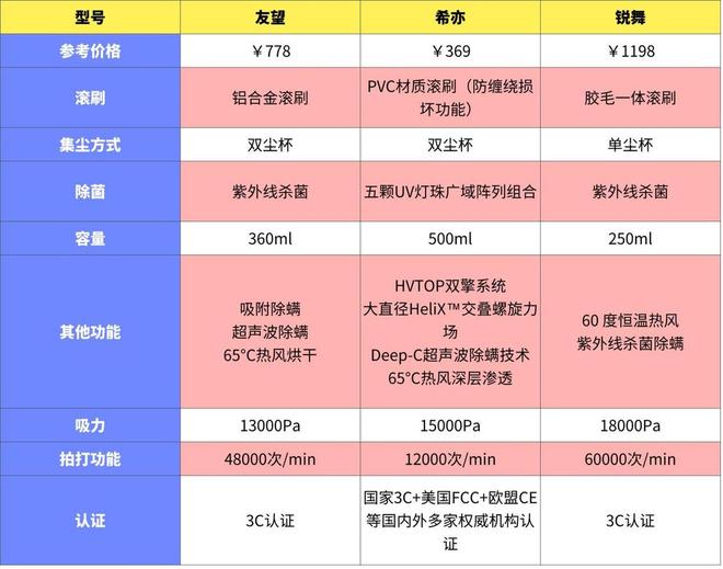 希亦、锐舞、友望除螨仪实测测评：吸力、热风、尘杯大比拼(图9)