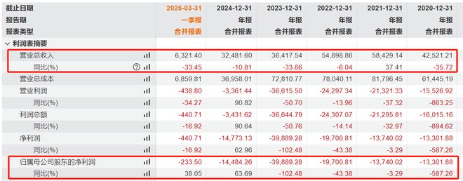 舒泰神年内暴涨超300%净利亏损何时休？(图1)