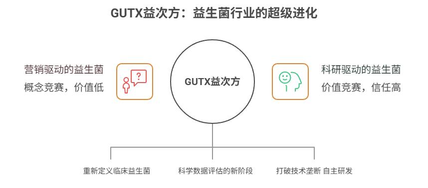 高活力！全球首创！益生菌40时代的“新物种”颠覆了谁？(图10)