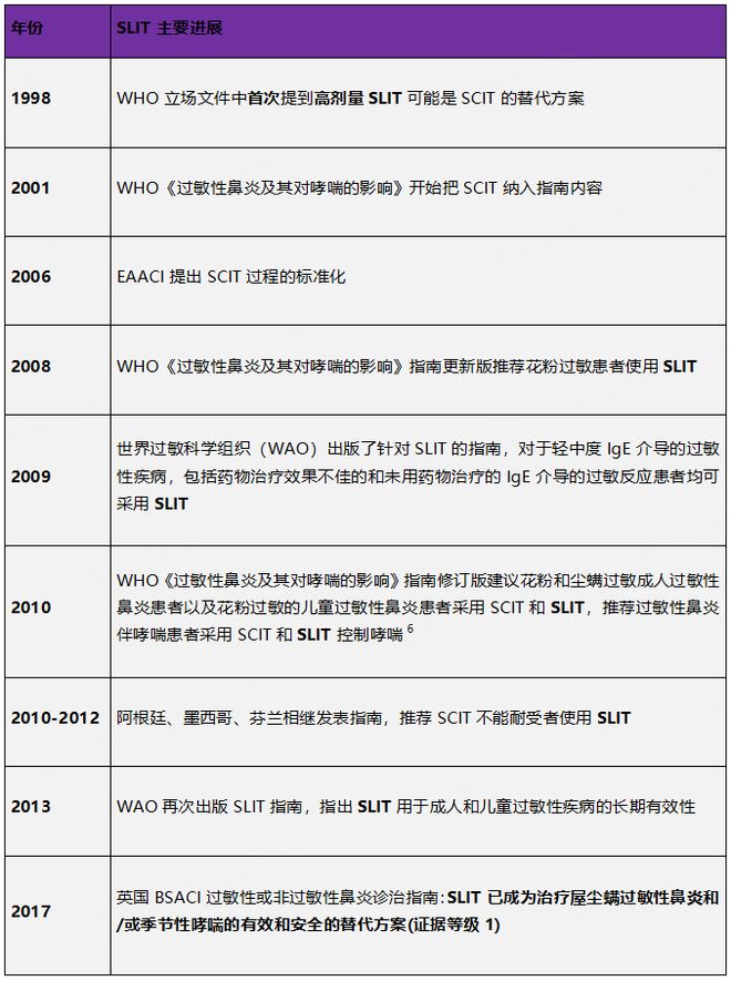 详解过敏原免疫疗法之SLIT的过去、现在和将来(图1)