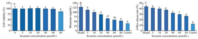 FSHW 芝麻素靶向脾脏酪氨酸激酶缓解IgE介导的食物过敏反应研究机制(图8)
