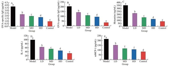 FSHW 芝麻素靶向脾脏酪氨酸激酶缓解IgE介导的食物过敏反应研究机制(图11)