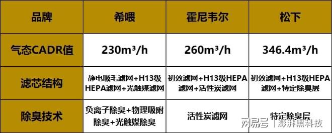 松下、希喂和霍尼韦尔怎么选？全面实测除毛除臭告诉你谁更适合(图8)