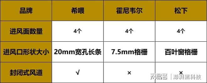 松下、希喂和霍尼韦尔怎么选？全面实测除毛除臭告诉你谁更适合(图7)