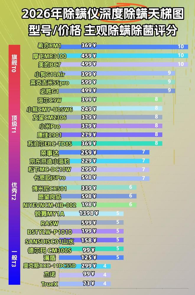 床上用的除螨仪到底有没有用？2026揭秘热销除螨仪排行榜前十名！(图6)