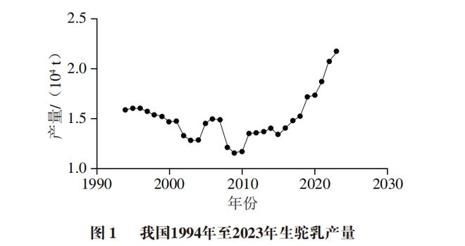 《食品科学》：内蒙古师范大学牧仁博士等：驼乳及驼乳制品统一标准探索(图2)