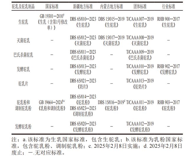 《食品科学》：内蒙古师范大学牧仁博士等：驼乳及驼乳制品统一标准探索(图3)