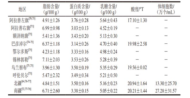 《食品科学》：内蒙古师范大学牧仁博士等：驼乳及驼乳制品统一标准探索(图6)