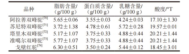 《食品科学》：内蒙古师范大学牧仁博士等：驼乳及驼乳制品统一标准探索(图5)
