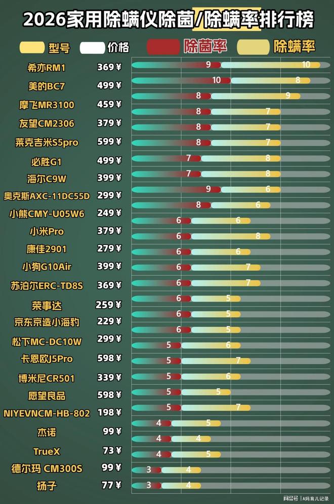 床上除螨仪哪家好用？看看2026真实数据榜单远离智商税！(图3)