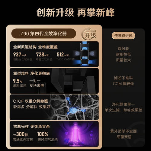 健康空气从此刻开始！推荐值得信赖的空气净化器品牌及型号(图6)