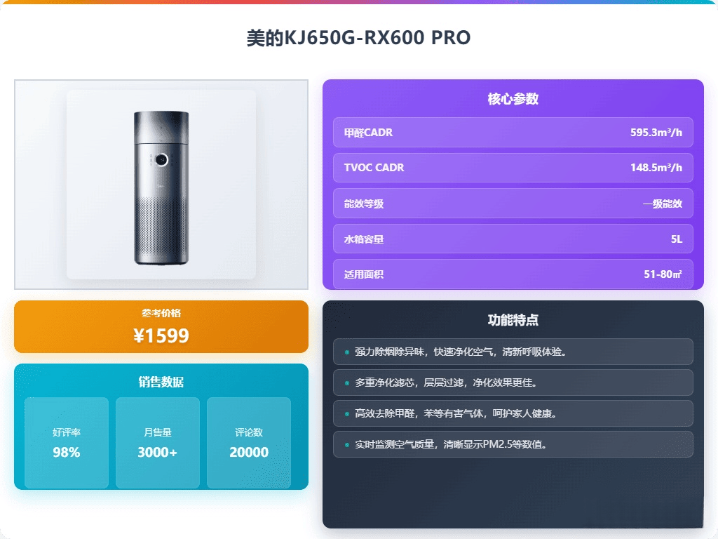 「拒绝无效除醛」2026年10款1000左右空气净化器推荐！告别呼吸焦虑！(图6)