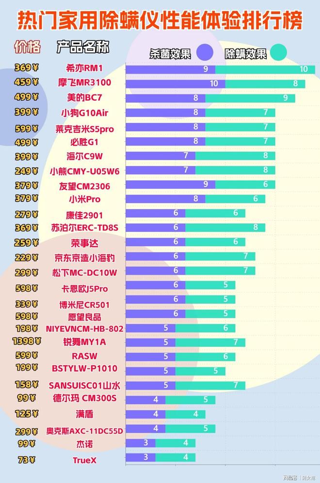 家用除螨仪什么品牌的好用？高人气除螨仪排行榜10强品牌任你选(图3)