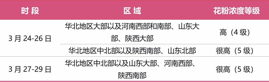 国家卫生健康委、中国气象局联合发布未来一周花粉浓度预报服务提示(图1)