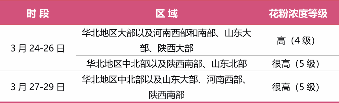 @过敏星人首期全国花粉浓度预报服务提示发布(图1)