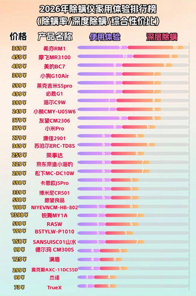 什么除螨仪牌子又好又便宜？盘点2026除螨仪排行榜10强品牌榜单(图4)