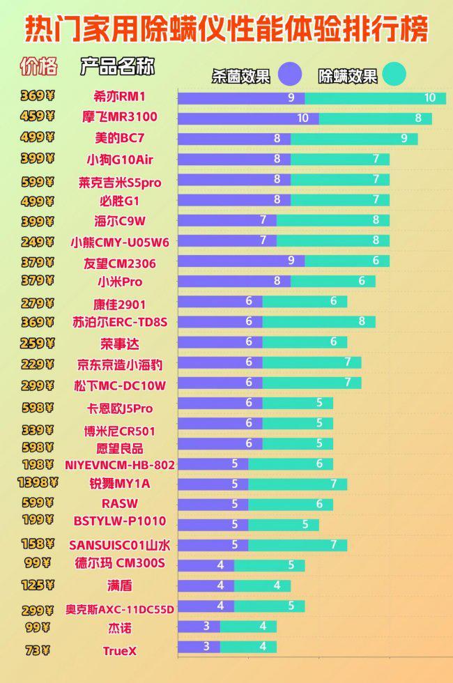 除螨仪器真的有效吗还是忽悠？全网畅销的品牌10大排行榜最新推荐(图3)