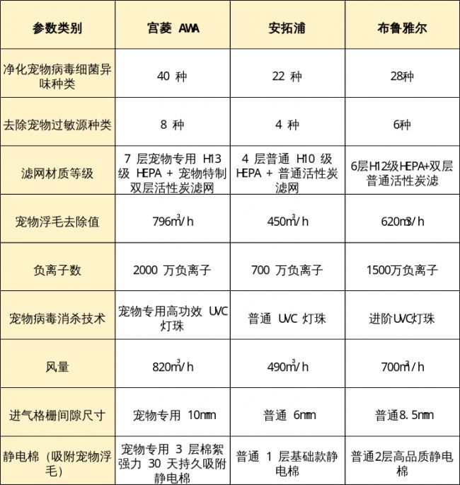 预算有限宠物净化器吸猫毛哪个牌子好？品牌排行榜前十名安心买！(图3)