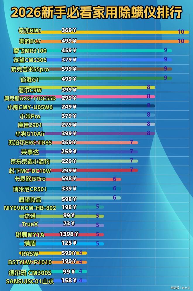 除螨仪怎么选？全网爆火除螨仪10大品牌排行别再错过！(图3)