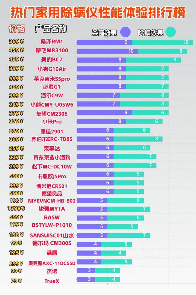 杀菌除螨仪哪个牌子好？2026 除螨仪品牌实测排行！(图2)