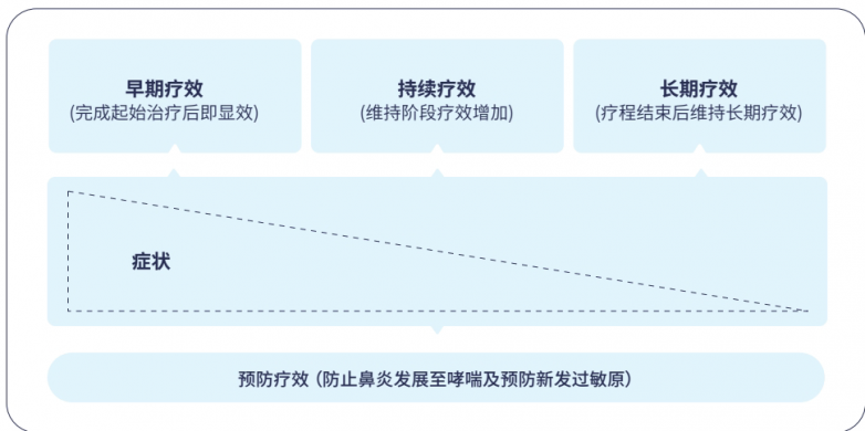 尘螨过敏脱敏治疗用什么药好？屋尘螨制剂对双螨同样有效(图1)